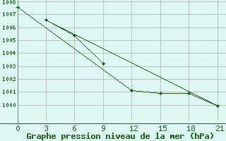 Courbe de la pression atmosphrique pour Kharkiv