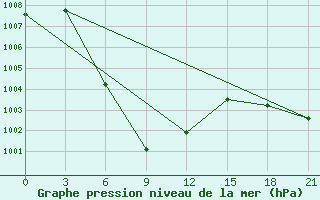 Courbe de la pression atmosphrique pour Roi Et