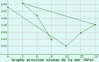 Courbe de la pression atmosphrique pour Saidpur