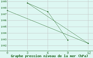 Courbe de la pression atmosphrique pour Pyinmana