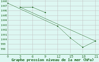 Courbe de la pression atmosphrique pour Prilep