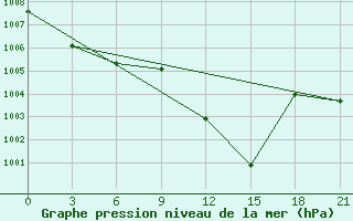 Courbe de la pression atmosphrique pour Komrat