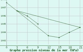 Courbe de la pression atmosphrique pour Dno