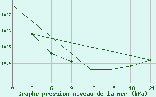 Courbe de la pression atmosphrique pour Cherskij