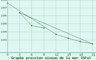 Courbe de la pression atmosphrique pour Reboly