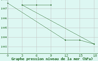 Courbe de la pression atmosphrique pour Biriliussy