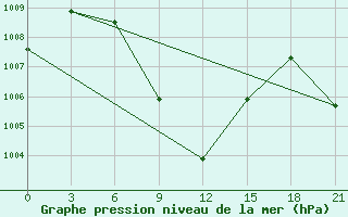 Courbe de la pression atmosphrique pour Surat