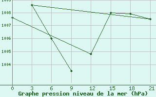 Courbe de la pression atmosphrique pour Kabinburi