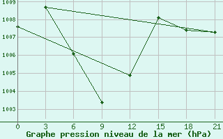 Courbe de la pression atmosphrique pour Aranyaprathet