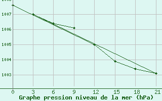 Courbe de la pression atmosphrique pour Civitavecchia