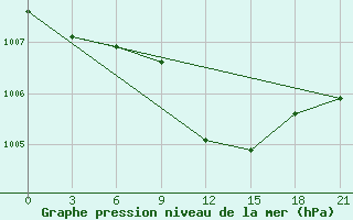 Courbe de la pression atmosphrique pour Kherson