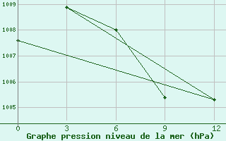 Courbe de la pression atmosphrique pour Surkhet