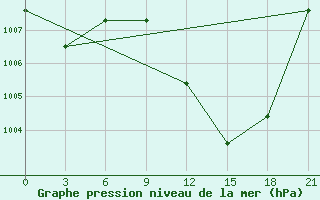 Courbe de la pression atmosphrique pour Sidi Bouzid