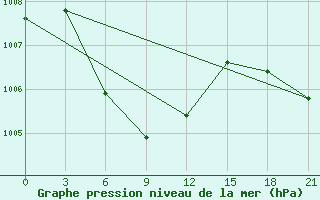 Courbe de la pression atmosphrique pour Nha Trang