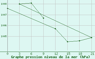 Courbe de la pression atmosphrique pour Chernivtsi