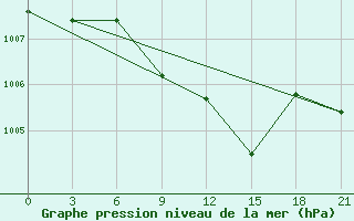 Courbe de la pression atmosphrique pour Berezino