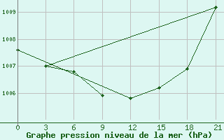 Courbe de la pression atmosphrique pour Ust