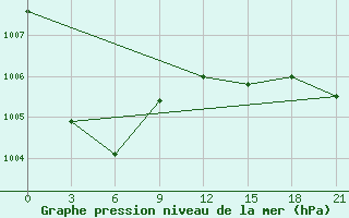 Courbe de la pression atmosphrique pour Njandoma