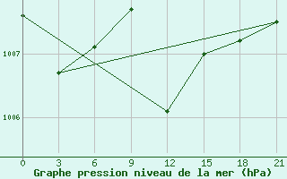 Courbe de la pression atmosphrique pour Khmel