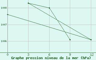 Courbe de la pression atmosphrique pour Victoria Point