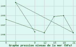 Courbe de la pression atmosphrique pour M.O. Pondicherry