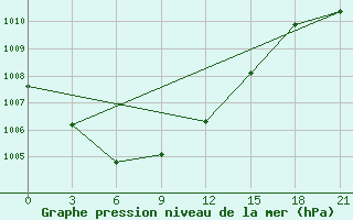 Courbe de la pression atmosphrique pour Gari