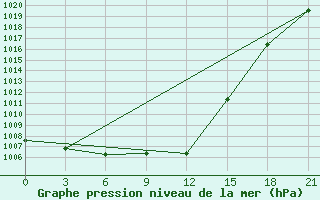 Courbe de la pression atmosphrique pour Klaipeda