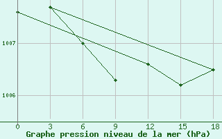 Courbe de la pression atmosphrique pour Babaevo