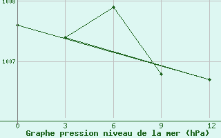 Courbe de la pression atmosphrique pour Baoshan