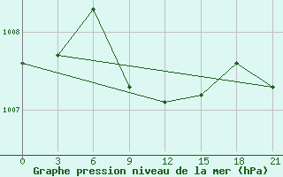 Courbe de la pression atmosphrique pour Aksakovo