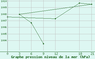 Courbe de la pression atmosphrique pour Henan