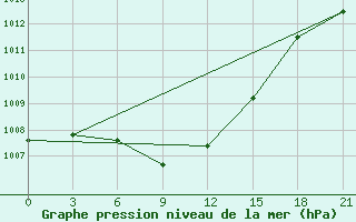 Courbe de la pression atmosphrique pour Pereljub