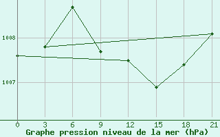 Courbe de la pression atmosphrique pour Dalatangi