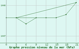 Courbe de la pression atmosphrique pour Pudoz