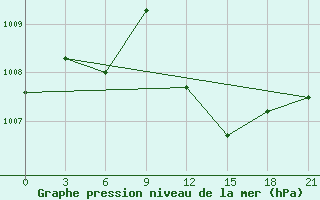 Courbe de la pression atmosphrique pour Kukes