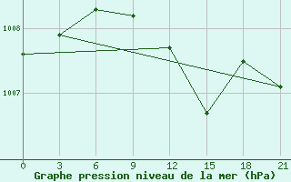 Courbe de la pression atmosphrique pour Uzhhorod