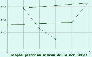 Courbe de la pression atmosphrique pour Yinchuan