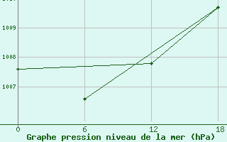 Courbe de la pression atmosphrique pour Chlef