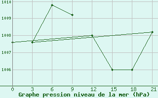 Courbe de la pression atmosphrique pour In Salah