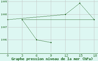 Courbe de la pression atmosphrique pour Lianping