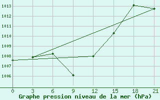 Courbe de la pression atmosphrique pour Makko