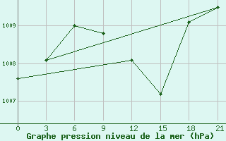 Courbe de la pression atmosphrique pour Kahramanmaras