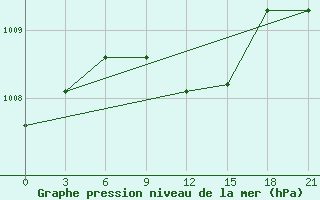 Courbe de la pression atmosphrique pour Bet Dagan