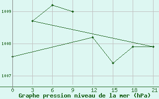 Courbe de la pression atmosphrique pour Novyj Ushtogan