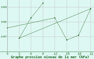 Courbe de la pression atmosphrique pour In Salah