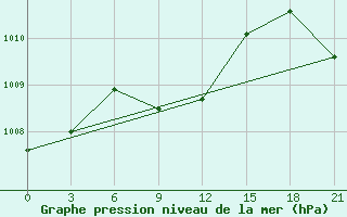 Courbe de la pression atmosphrique pour Ersov