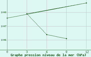 Courbe de la pression atmosphrique pour Iba