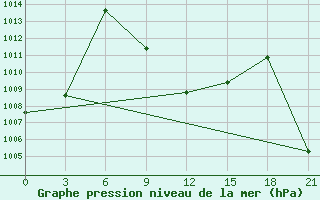 Courbe de la pression atmosphrique pour Nizwa