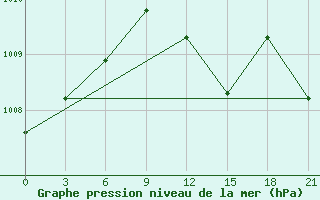 Courbe de la pression atmosphrique pour Bauska