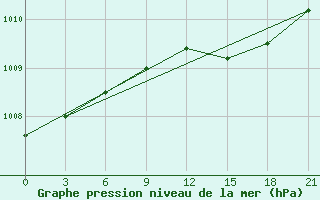 Courbe de la pression atmosphrique pour Vysnij Volocek